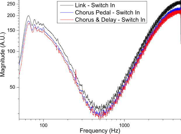 +4db Loop Comparisons